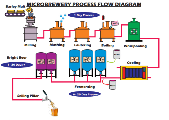 beer brewing equipment